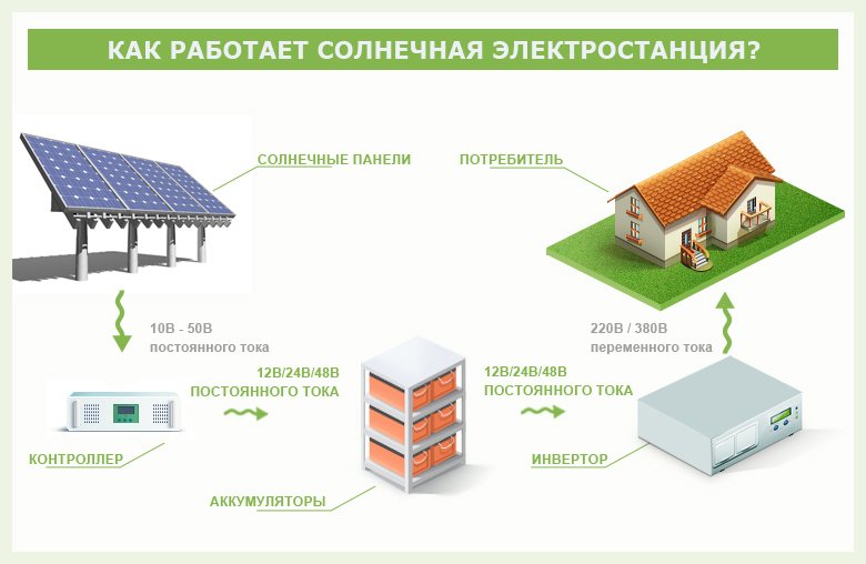 Как работает солнечная электростанция